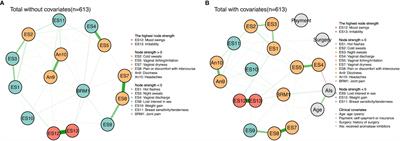 Contemporaneous symptom networks and correlates during endocrine therapy among breast cancer patients: A network analysis